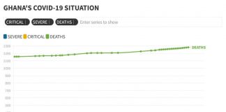 ‘We Are Currently Experiencing A Fourth Wave Of The Pandemic’ – Ghana Health Service.